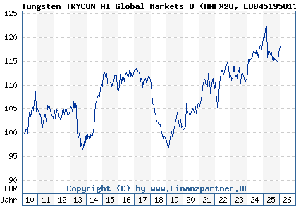 Chart: Tungsten TRYCON AI Global Markets B (HAFX28 LU0451958135)