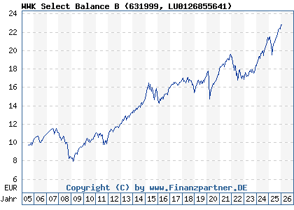 Chart: WWK Select Balance B (631999 LU0126855641)