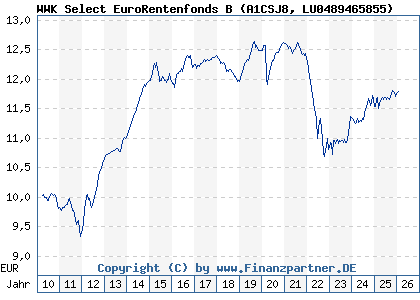 Chart: WWK Select EuroRentenfonds B (A1CSJ8 LU0489465855)