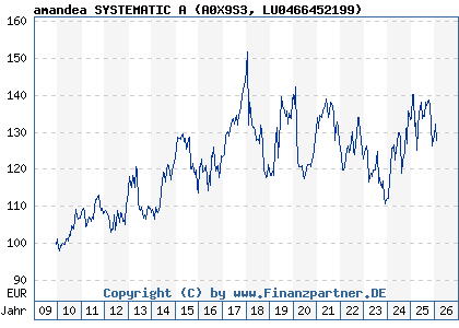 Chart: amandea SYSTEMATIC A (A0X9S3 LU0466452199)