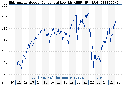 Chart: HAL Multi Asset Conservative RA (HAFX4F LU0456032704)