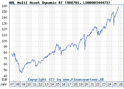 Chart: HAL Multi Asset Dynamic RT (988701 LU0090344473)