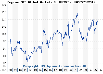Chart: Pegasos SFC Global Markets B (HAFX2C LU0355736231)