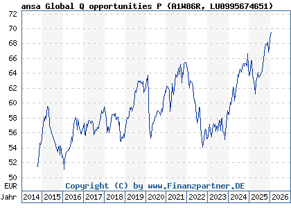 Chart: ansa Global Q opportunities P (A1W86R LU0995674651)