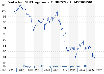 Chart: Deutscher Stiftungsfonds P (HAFX7Q LU1438966258)