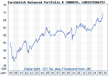 Chart: EuroSwitch Balanced Portfolio R (A0M978 LU0337536675)