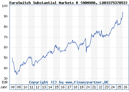 Chart: EuroSwitch Substantial Markets R (A0M98A LU0337537053)