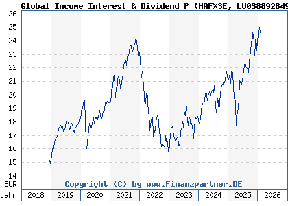 Chart: Global Income Interest & Dividend P (HAFX3E LU0388926494)