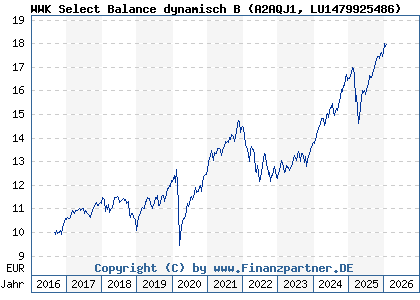 Chart: WWK Select Balance dynamisch B (A2AQJ1 LU1479925486)