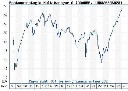 Chart: Rentenstrategie MultiManager A (A0M5RE LU0326856928)