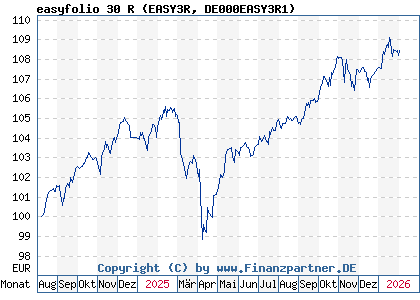 Chart: easyfolio 30 R (EASY3R DE000EASY3R1)