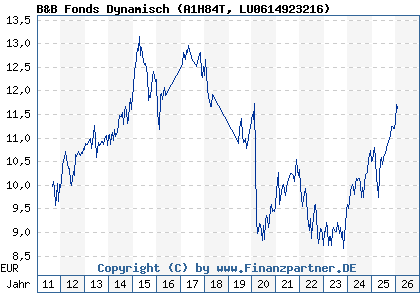 Chart: B&B Fonds Dynamisch (A1H84T LU0614923216)