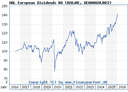 Chart: HAL European Dividends RA (A2AJHE DE000A2AJHE2)
