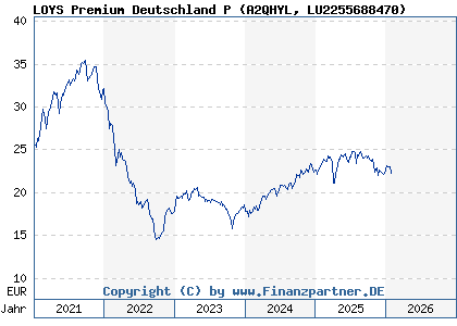 Chart: LOYS Premium Deutschland P (A2QHYL LU2255688470)