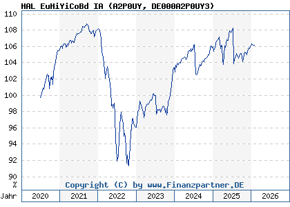Chart: HAL EuHiYiCoBd IA (A2P0UY DE000A2P0UY3)