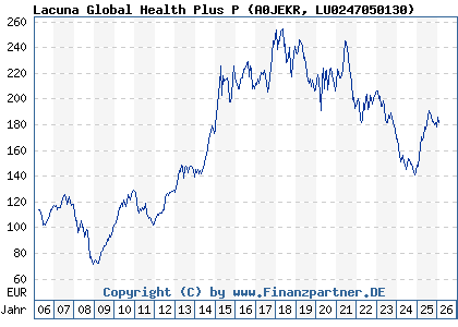 Chart: Lacuna Global Health Plus P (A0JEKR LU0247050130)