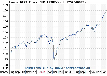 Chart: Lampe AIR2 R acc EUR (A2H7WX LU1737648805)