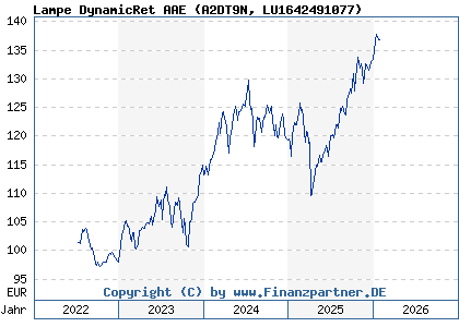 Chart: Lampe DynamicRet AAE (A2DT9N LU1642491077)