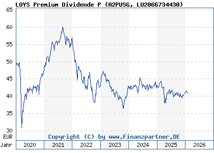 Chart: LOYS Premium Dividende P (A2PUSG LU2066734430)