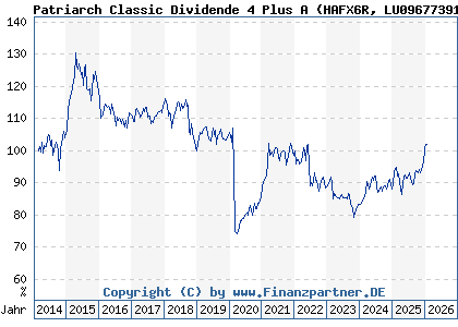Chart: Patriarch Classic Dividende 4 Plus A (HAFX6R LU0967739193)