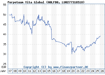Chart: Perpetuum Vita Global (A0LFB0 LU0277316518)