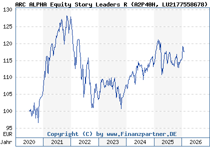 Chart: ARC ALPHA Equity Story Leaders R (A2P40H LU2177558678)