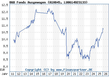 Chart: B&B Fonds Ausgewogen (A1H84S LU0614923133)