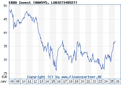 Chart: ERBA Invest (A0M5Y5 LU0327349527)