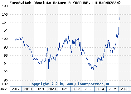 Chart: EuroSwitch Absolute Return R (A2DJ8F LU1549407234)