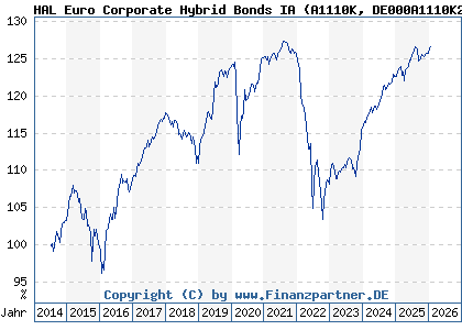 Chart: HAL Euro Corporate Hybrid Bonds IA (A1110K DE000A1110K2)