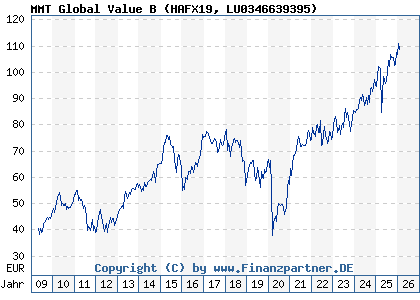 Chart: MMT Global Value B (HAFX19 LU0346639395)