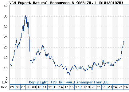 Chart: VCH Expert Natural Resources B (A0BL7N LU0184391075)