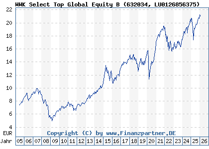 Chart: WWK Select Top Global Equity B (632034 LU0126856375)
