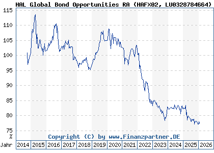 Chart: HAL Global Bond Opportunities RA (HAFX02 LU0328784664)