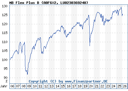 Chart: MB Flex Plus B (A0F6X2 LU0230369240)