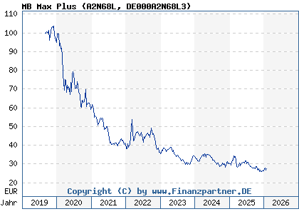 Chart: MB Max Plus (A2N68L DE000A2N68L3)