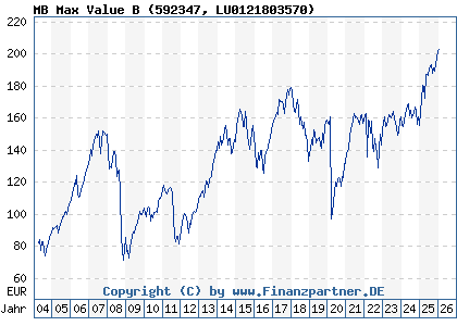Chart: MB Max Value B (592347 LU0121803570)