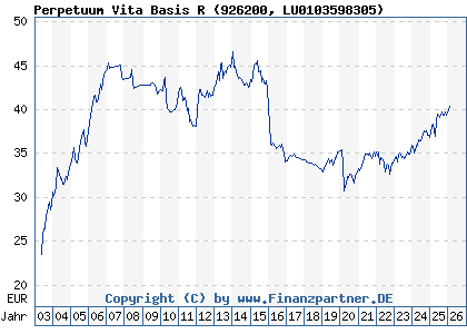 Chart: Perpetuum Vita Basis R (926200 LU0103598305)
