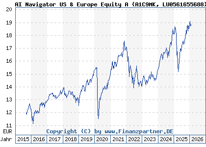 Chart: AI Navigator US & Europe Equity A (A1C9MK LU0561655688)