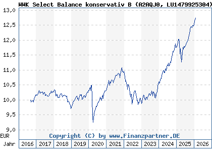 Chart: WWK Select Balance konservativ B (A2AQJ0 LU1479925304)