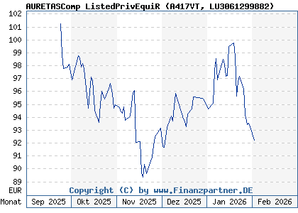 Chart: AURETASComp ListedPrivEquiR (A417VT LU3061299882)