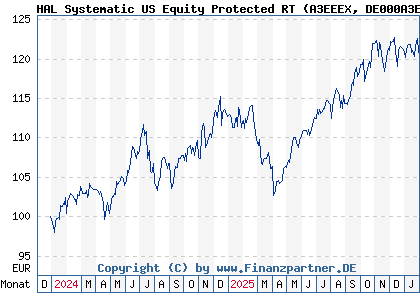 Chart: HAL Systematic US Equity Protected RT (A3EEEX DE000A3EEEX0)