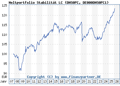 Chart: Weltportfolio Stabilit&auml;t LC (DWS0PC DE000DWS0PC1)