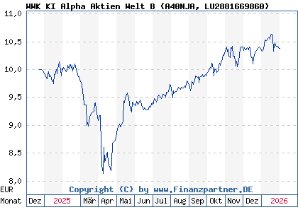 Chart: WWK KI Alpha Aktien Welt B (A40NJA LU2881669860)
