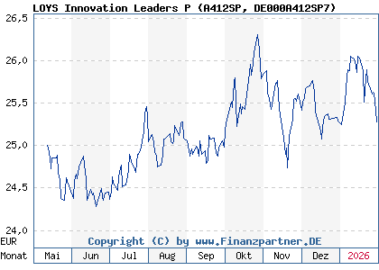 Chart: LOYS Innovation Leaders P (A412SP DE000A412SP7)