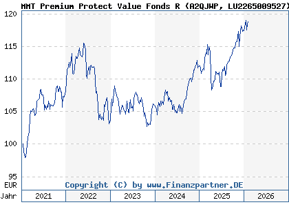 Chart: MMT Premium Protect Value Fonds R (A2QJWP LU2265009527)