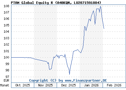 Chart: PTAM Global Equity R (A40KQN LU2871591884)