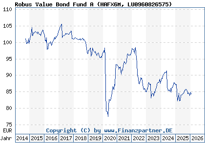 Chart: Robus Value Bond Fund A (HAFX6M LU0960826575)