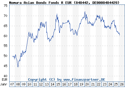 Chart: Nomura Asian Bonds Fonds R EUR (848442 DE0008484429)