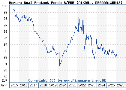 Chart: Nomura Real Protect Fonds R/EUR (A1XDW1 DE000A1XDW13)